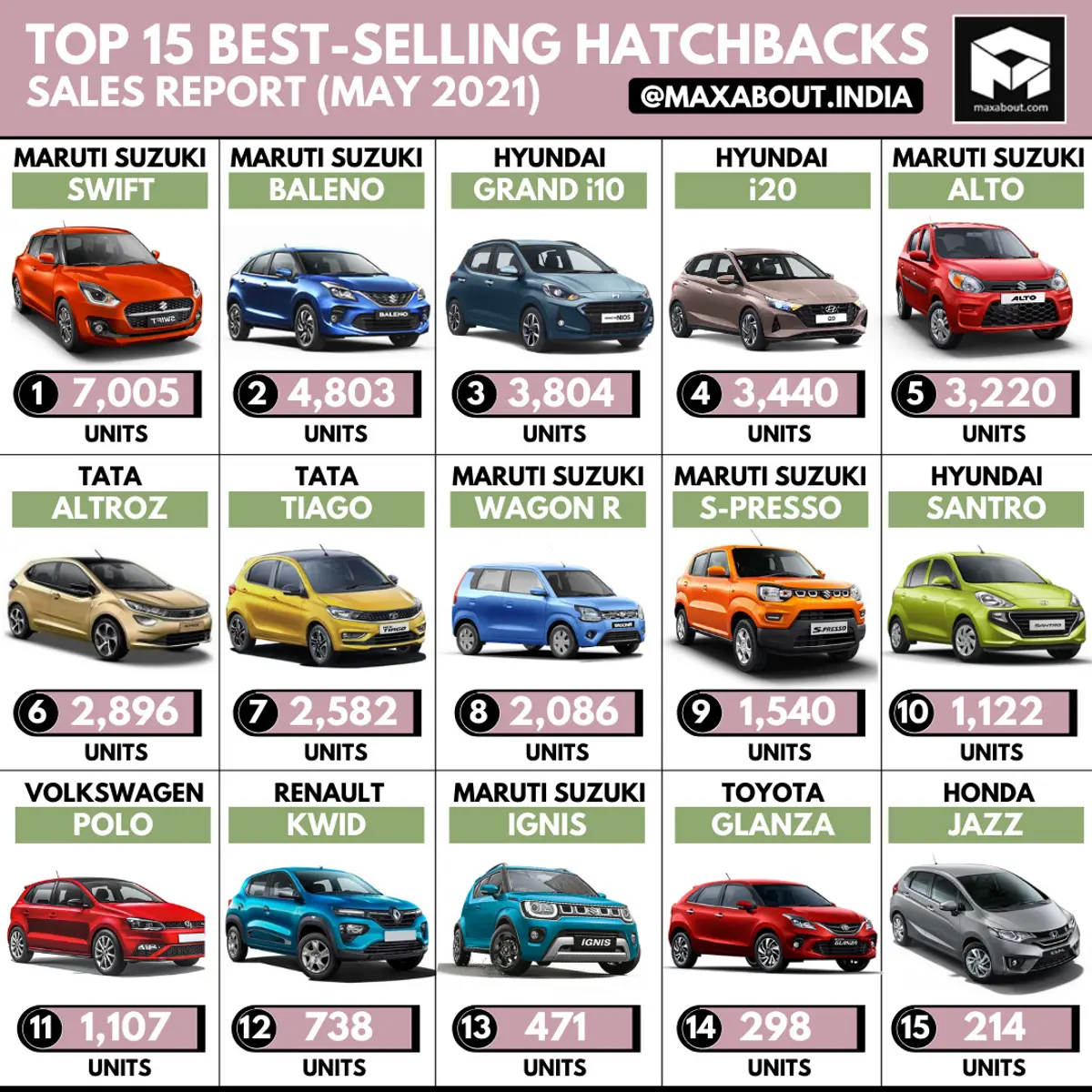 Top 15 Best-Selling Hatchbacks in India (May 2021)